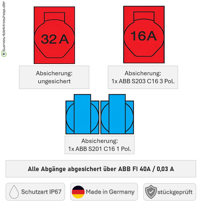 SANOS IP67 Wandverteiler ABB/PCE - 1x CEE 32A 1x CEE 16A und 2x Schukodose mit FI | SAN035 - Image 6