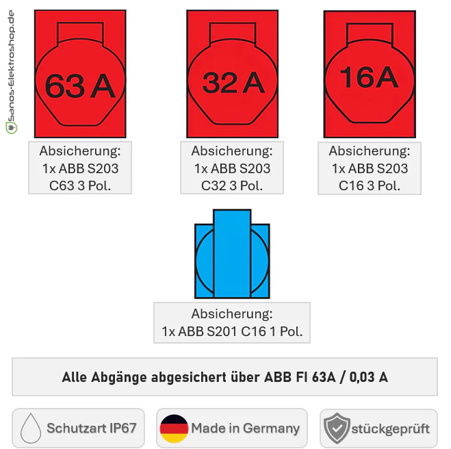 SANOS IP67 Wandverteiler ABB/PCE - 1x CEE 63A 1x CEE 32A 1x CEE 16A und 1x Schukodose mit FI | SAN022 - Image 6
