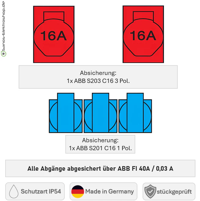 SANOS Vollgummiverteiler ABB/PCE - 2x CEE 16A und 3x Schukodosen mit FI | SAN023 - Image 6