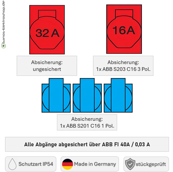 SANOS Wandverteiler ABB/PCE - 1x CEE 32A 1x CEE 16A und 3x Schukodosen mit FI | SAN037 - Image 6