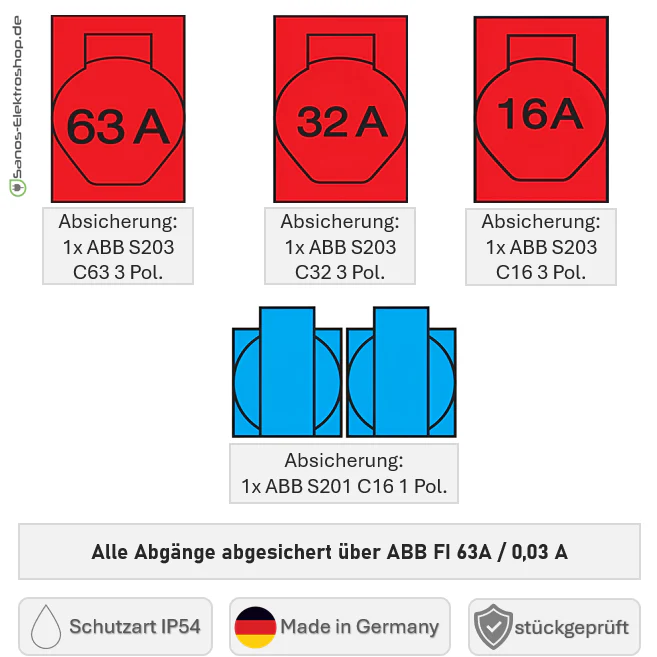 SANOS Wandverteiler ABB/PCE - 1x CEE 63A 1x CEE 32A 1x CEE 16A und 2x Schukodose mit FI | SAN036 - Image 6