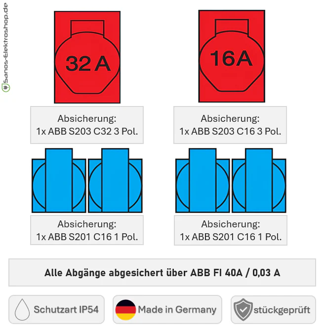 SANOS Wandverteiler ABB/Mennekes - 1x CEE 32A 1x CEE 16A und 4x Schukodosen mit FI | SAN014 - Image 6